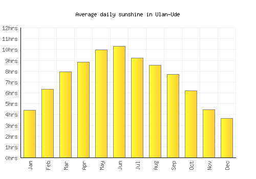Ulan-Ude average daily sunshine chart