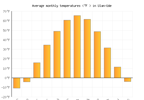 Ulan-Ude average temperature chart (Fahrenheit)