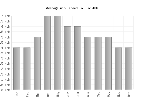 Ulan-Ude average winspeed by month (mph)