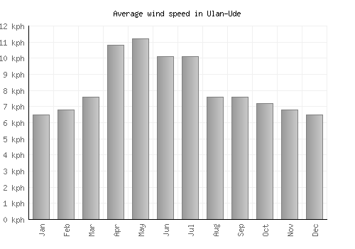 Ulan-Ude average winspeed by month (km/h)