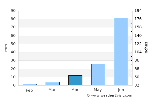 Ulanhot average rain in April