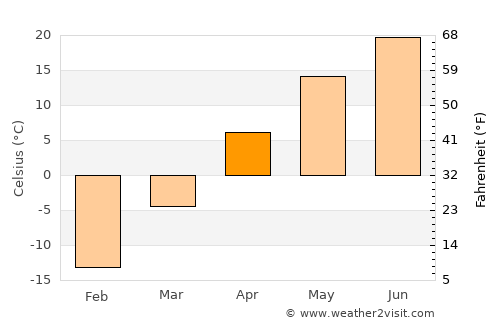 Ulanhot average temperature in April