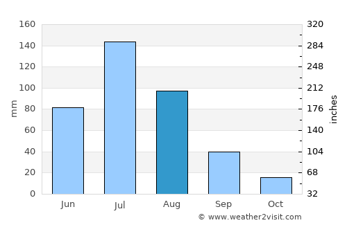 Ulanhot average rain in August