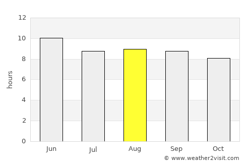 Ulanhot average rain in August