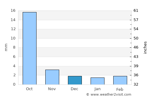 Ulanhot average rain in December