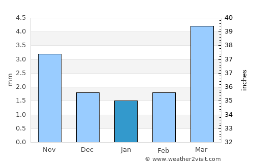 Ulanhot average rain in January