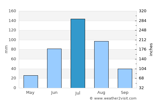 Ulanhot average rain in July