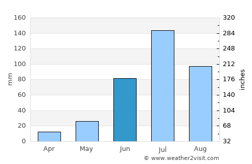 Ulanhot average rain in June