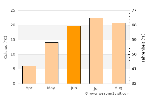 Ulanhot average temperature in June