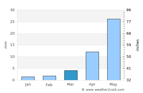 Ulanhot average rain in March