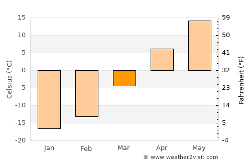 Ulanhot average temperature in March