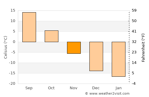 Ulanhot average temperature in November