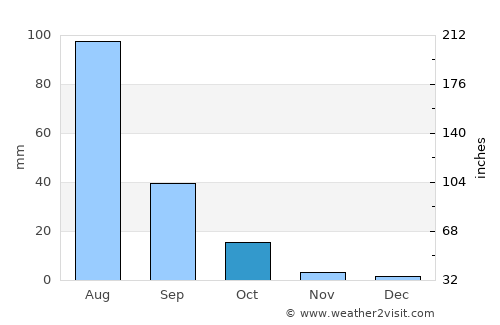 Ulanhot average rain in October