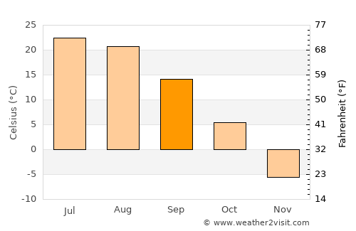 Ulanhot average temperature in September