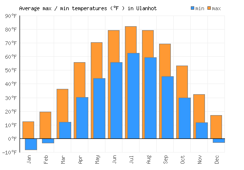 Ulanhot average minimum / maximum temperatures (Fahrenheit)