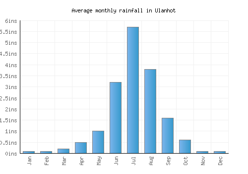 Ulanhot monthly rainfall chart (inches)