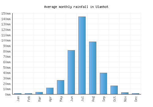 Ulanhot monthly rainfall chart (mm)
