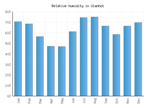 Ulanhot relative humidity averages
