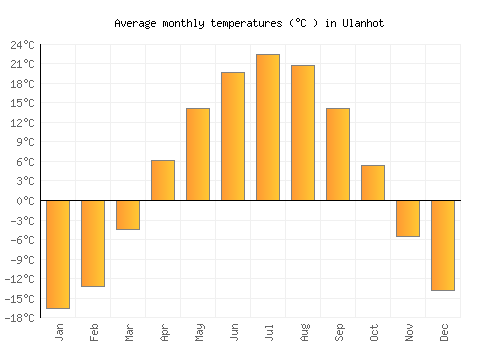 Ulanhot average temperature chart (Celsius)