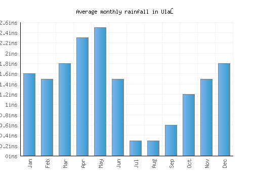 Ulaş monthly rainfall chart (inches)