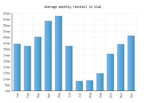 Ulaş monthly rainfall chart (mm)