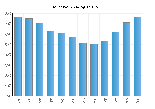 Ulaş relative humidity averages