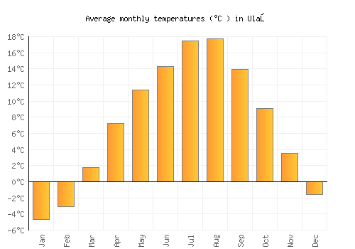 Ulaş average temperature chart (Celsius)