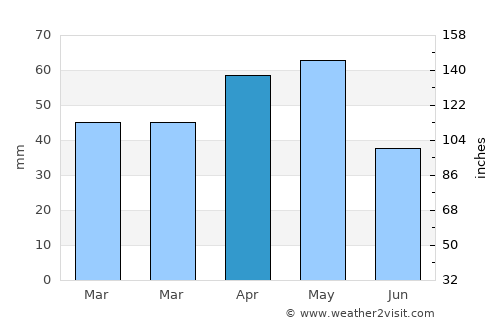 Ulaş average rain in April