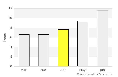 Ulaş average rain in April