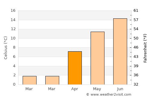 Ulaş average temperature in April