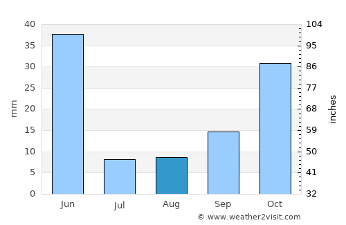 Ulaş average rain in August