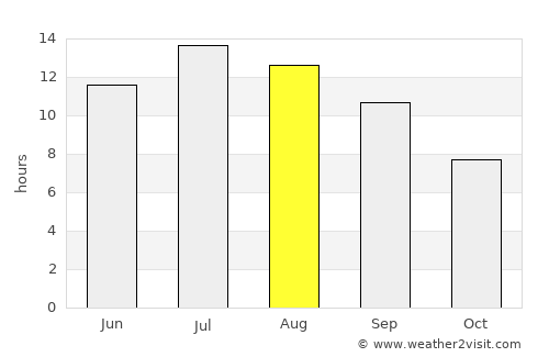 Ulaş average rain in August