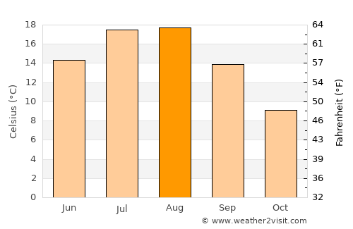 Ulaş average temperature in August