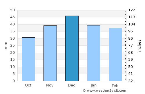 Ulaş average rain in December