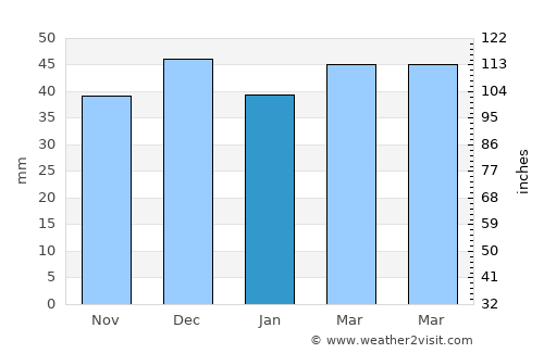 Ulaş average rain in January