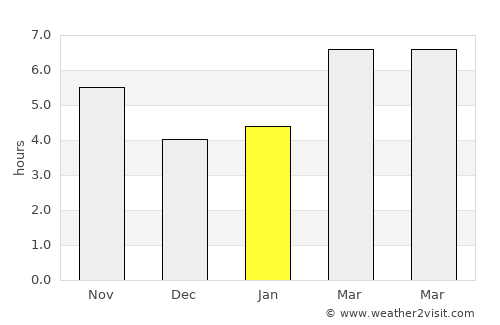 Ulaş average rain in January