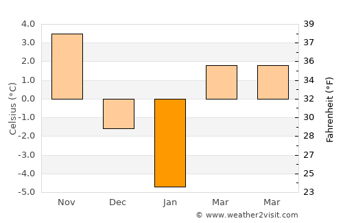 Ulaş average temperature in January