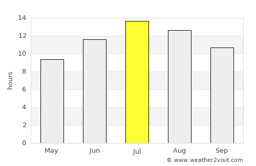 Ulaş average rain in July