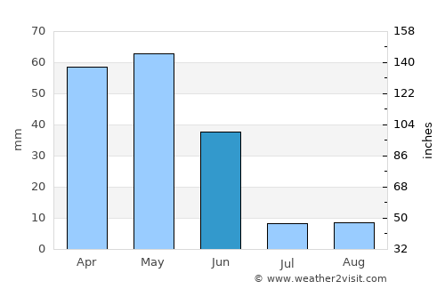 Ulaş average rain in June
