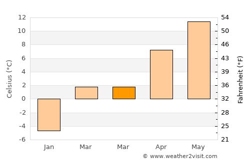Ulaş average temperature in March
