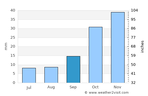 Ulaş average rain in September