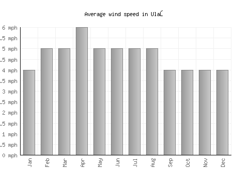 Ulaş average winspeed by month (mph)