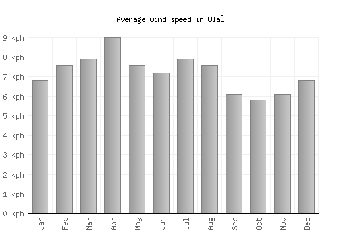 Ulaş average winspeed by month (km/h)