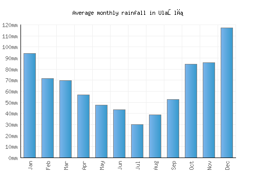 Ulaşlı monthly rainfall chart (mm)