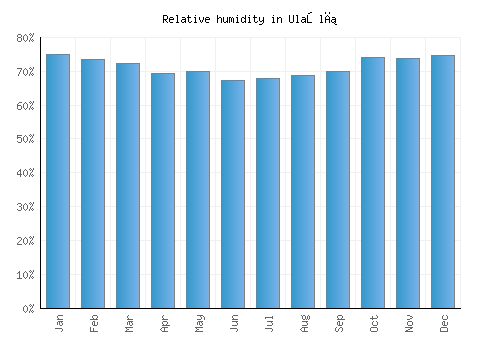 Ulaşlı relative humidity averages