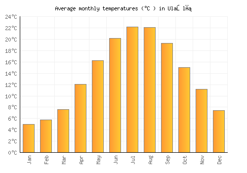 Ulaşlı average temperature chart (Celsius)