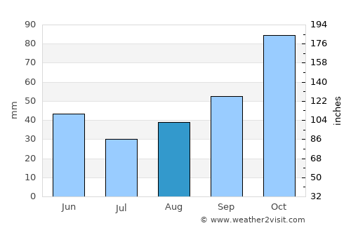 Ulaşlı average rain in August