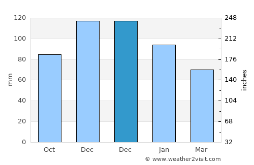 Ulaşlı average rain in December