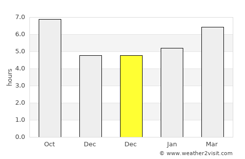 Ulaşlı average rain in December