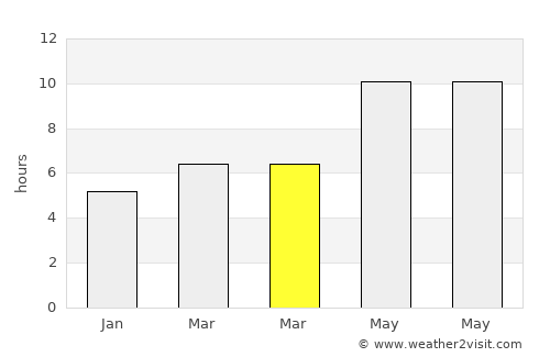 Ulaşlı average rain in March